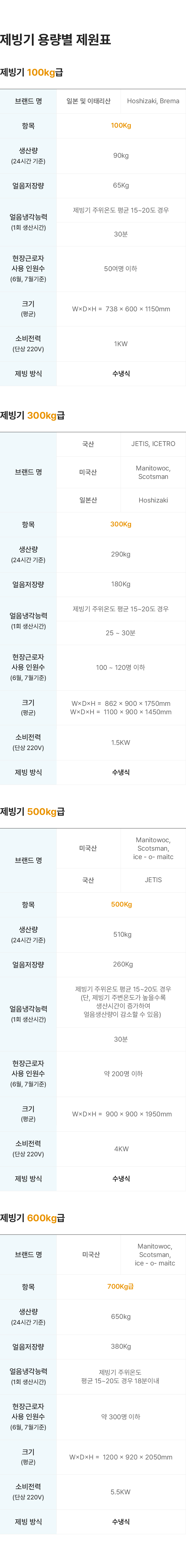 제빙기 렌탈서비스 용량별 제원표