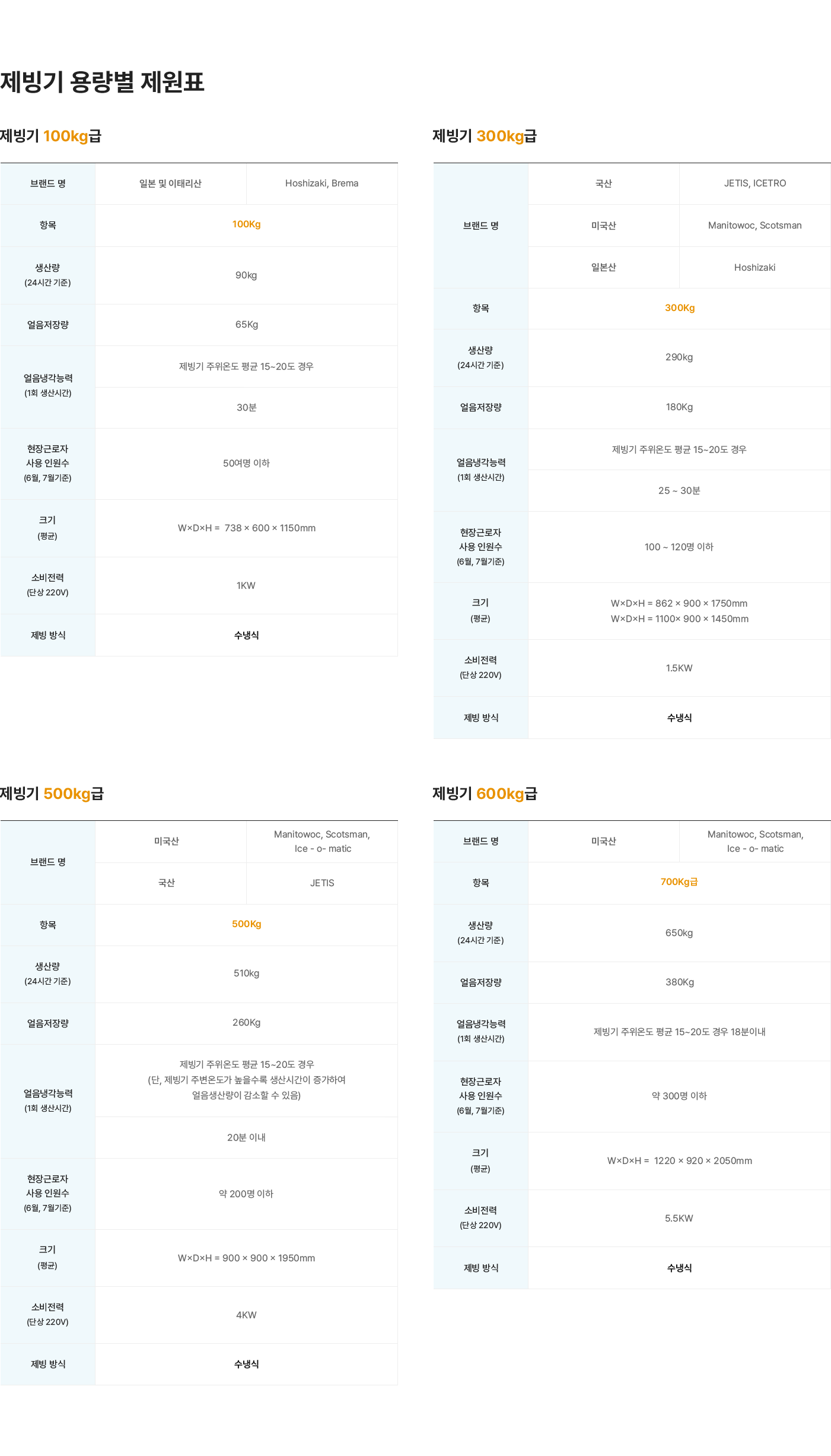 제빙기 렌탈서비스 용량별 제원표